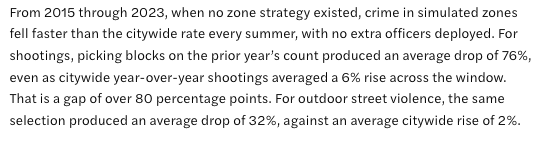 TedAlcorn's tweet photo. Does hot-spot policing cut crime? Yes. 
Does @NYPDnews claim far more credit than it deserves? Absolutely. 
Career NYPD @jjhall_77 shows how much decline in crime is 'regression to the mean'. Crucial work for public safety literacy in @VitalCityNYC. 
https://t.co/VY6IkbcSfP https://t.co/xlY7c1Uug2