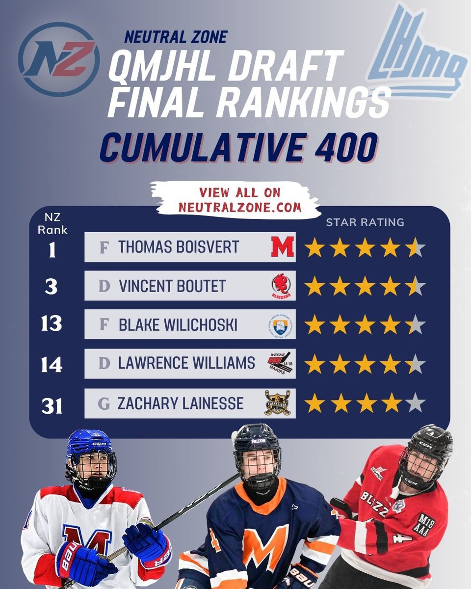 _Neutral_Zone's tweet photo. Neutral Zone has released our Top 3️⃣0️⃣0️⃣ QMJHL Draft Final Rankings (Canadian) list and the Top 1️⃣2️⃣5️⃣ QMJHL Draft Final Rankings (US) List. 

We have also compiled a Cumulative Draft Ranking of the top 4️⃣0️⃣0️⃣ prospects from the US and Canada combined.

View Here ⬇️

https://t.co/WgJihhu3jF

#QMJHL #QMJHLDraft

📸: Dan Hickling