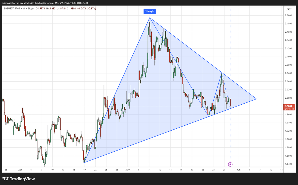 cryptowithgopal's tweet photo. $BGB 🔥

BGB is consolidating inside a Symmetrical Triangle on the 4H chart, a pattern that reflects growing tension between buyers and sellers as price approaches the apex.

📐 Higher lows and lower highs signal tightening volatility.
⚡ A breakout from the triangle could determine the next major trend direction.
🚀 Bulls will be watching for a move above resistance, while bears need a breakdown below support to regain control.
The bigger the squeeze, the stronger the potential move. 👀
#BGB #BitgetToken #Crypto #Altcoins #TechnicalAnalysis #TrianglePattern #CryptoTrading #BullishOrBearish