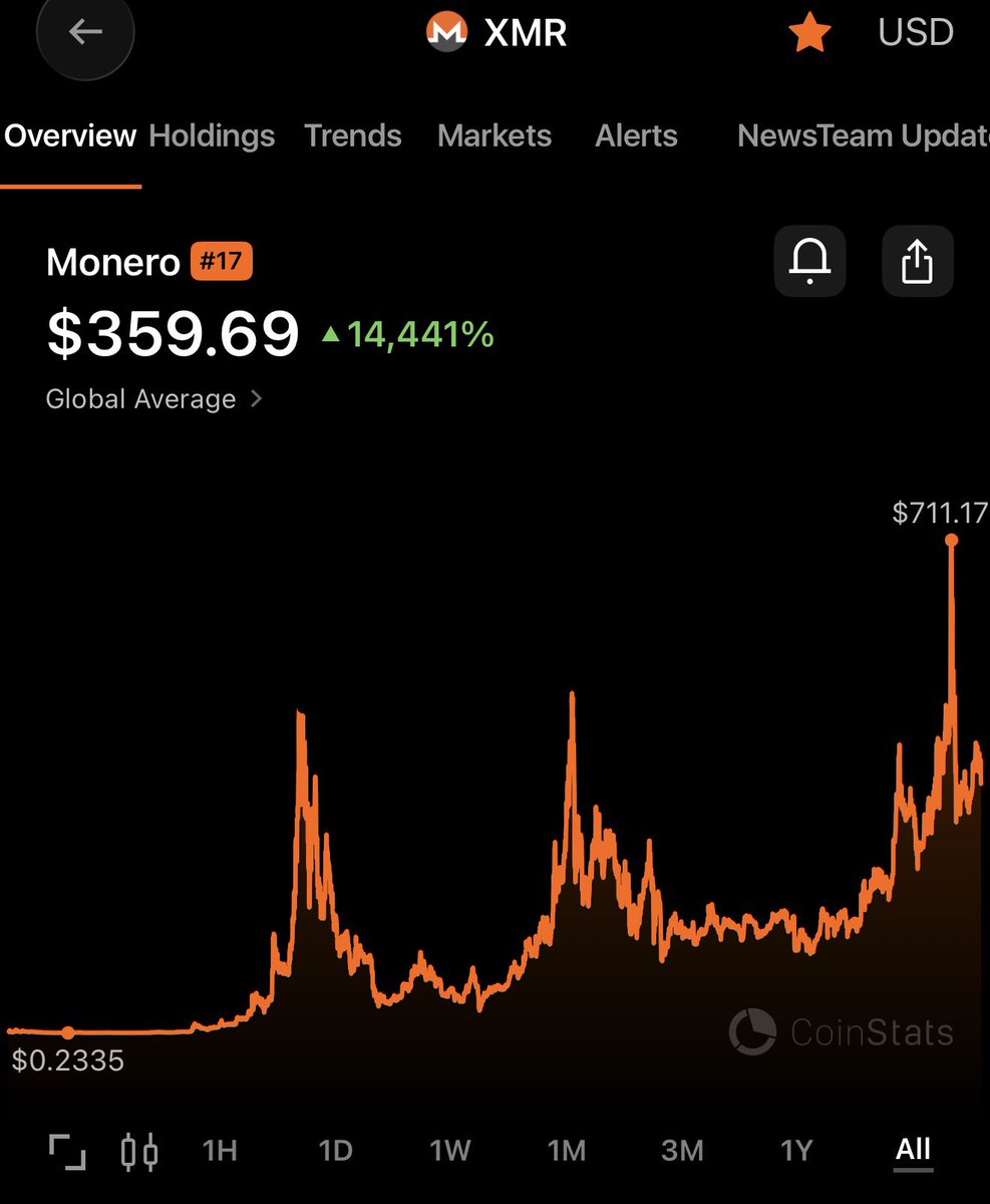 XMRVoid's tweet photo. $XMR Zoomed out is still very bullish 

My TA says $1,500 before new years https://t.co/qG6aEUssbV