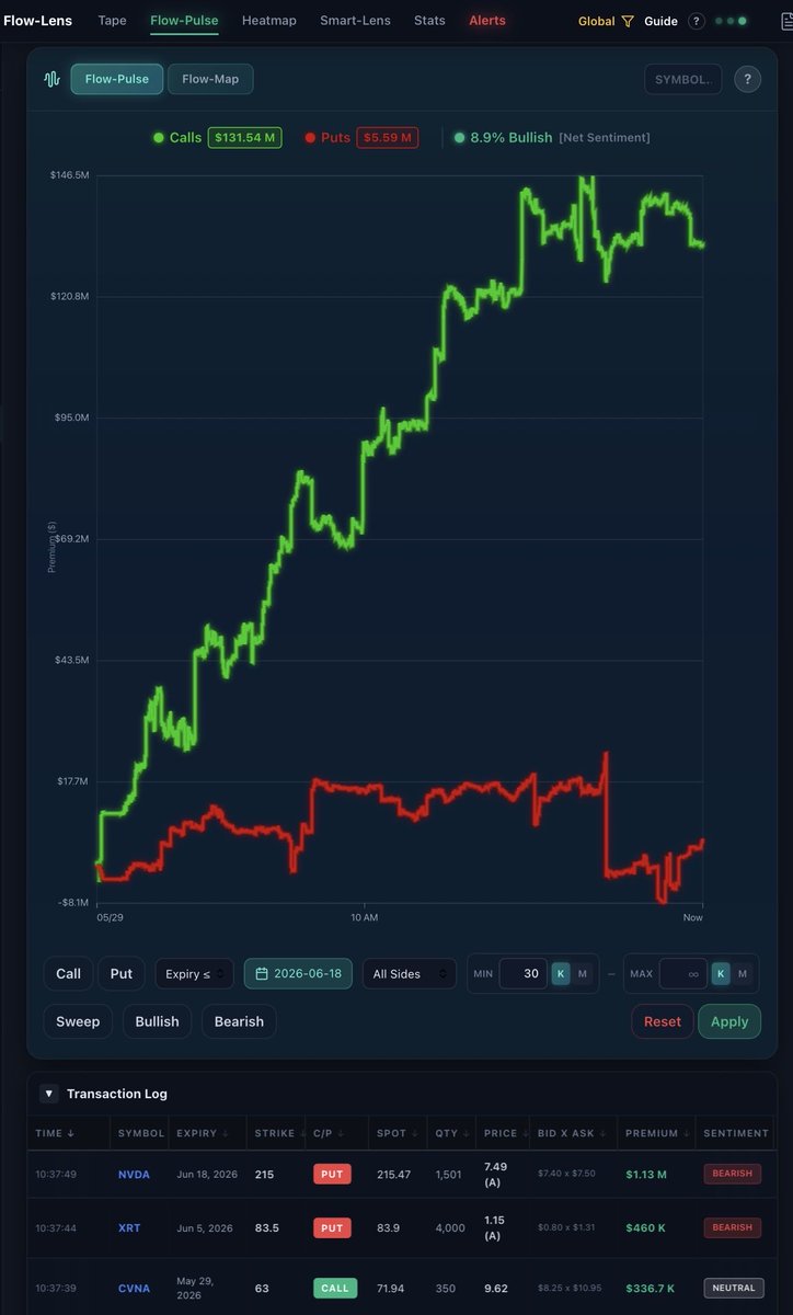 IncBulls's tweet photo. 🚨 Market order flow is leaning bullish this session, with 8.8% net bullish positioning across expirations through June 18 🟢
$SPY $QQQ 

🧭Flow-Lens | https://t.co/k9RuvArITx https://t.co/caplj3VVaw