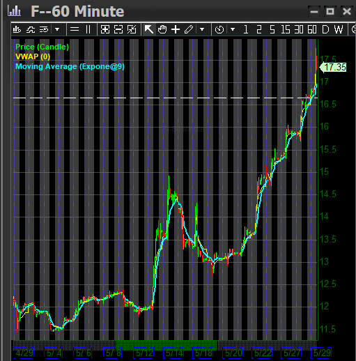 verdetrades's tweet photo. sweet move from $13s on $F in just a week https://t.co/J9XYhReTcQ