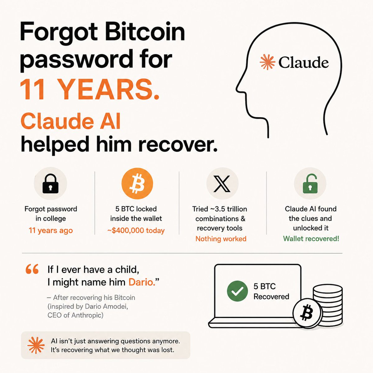 devopswithsumit's tweet photo. A guy forgot his Bitcoin wallet password for 11 years.

Not a random wallet either…

It had 5 BTC inside — worth nearly $400,000 today.

The crazy part?

He originally changed the password in college and never remembered it again. 😭

Over the years he tried everything:
• password recovery tools
• old notebooks
• brute-force attempts
• trillions of combinations

Nothing worked.

Recently, as a last attempt, he uploaded old files from his college laptop into Claude AI.

Claude started connecting the dots:
– found an old wallet backup
– identified a hidden file
– spotted an issue in the recovery process
– helped piece together the missing info

And somehow…

the wallet opened. 🔓

After recovering the Bitcoin, he said he’s going to name his child "@DarioAmodei"

Yes, after  — the CEO behind @claudeai 

This story is wild because Claude didn’t “hack” Bitcoin.

It just did something humans struggle with:
finding patterns in years of forgotten digital chaos.

We’re entering a phase where AI won’t just answer questions.

It’ll recover lost data, debug systems, investigate incidents, and probably save people millions.

That’s both exciting and slightly terrifying.