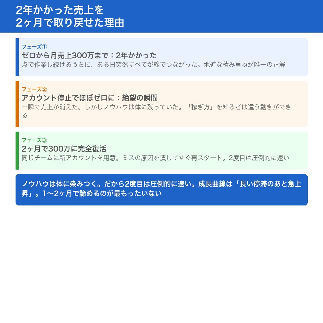 EC_ConsultingJP's tweet photo. 副業EC年商3,500万を達成した男の"1日ルーティン"と、外注化で売上を倍増させた思考法】

元工場勤務・高校中退。

手取り25万・小遣い2万で、タバコを吸ったら8,000円しか残らなかった男が、副業ECで年商3,500万を達成した。

その1日のルーティンが驚異的だった。

▼ 副業時代の1日タイムライン（睡眠2〜3時間）

【06:00】起床・出発

座れる始発に乗るため、10分遠い駅まで自転車で走る。

【通勤1.5時間】MacBook＆スマホリサーチ

始発の空席で、フォトショップ作業と商品リサーチ。

【昼休憩60分】15分で食事→残り40分でPC作業

Yahooニュースでトレンドを確認後、発注・外注連絡・画像制作。

【業務中】8時間の仕事を5時間で終わらせる

空いた時間を外注連絡・副業作業に充てる。

【帰り道】梅田タリーズで2時間集中

「残業がある」と家族に伝えながら、黙々と作業。

【深夜0〜2時】10商品やるまで寝ない

小さな「やりきった」体験の積み重ねが、揺るぎない自信を作る。

合計：1日あたり約7〜8時間を副業に投下。

これを3年続けた。

▼ 「外注化」で自分の時間を2倍にする

個人でフルに働き続けても、月売上はせいぜい11万円。

時間には上限があるから。

そこで考え方を変えた。

「自分一人で100の仕事ができるなら、3〜5人に任せれば300〜500になる」。

外注した業務：

・根本作業・お問い合わせ対応（定型業務はすべて委ねる）

・出品業務・画像制作（基準を決め、OK判断のみ自分が行う）

・仕入れ（信頼できる人材に全権委任）

外注15人体制になったとき、月売上は250〜350万円、手元利益は100万円超えになった。

自分がやり続けるべき3大業務は「リサーチの最終判断・仕入れの決済・ページ品質チェック」この3つだけ。

▼ 成長曲線の真実

2年かけてゼロから月売上300万まで育てたEC店舗が、アカウント停止でほぼゼロになった。

しかし、2ヶ月で元の300万に戻せた。

なぜか。

「稼ぎ方を知っていた」から。

点でやり続けた2年間のうちに、気づけばすべてが線でつながっていた。

そのノウハウは体に染みついていて、2度目は圧倒的に速く動けた。

成長曲線は「長い停滞のあと急上昇」するもの。

1〜2ヶ月で結果が出なくても諦めるのが最もったいない。

▼ 年商3億より年商1億が幸せな理由

売上を伸ばせば伸ばすほど、待っているのは固定費の罠。

・社会保険料：年収500万の社員1人で会社側の負担は約35%（175万円）。

人材が増えるほど削れない固定費が膨らみ続ける

・消費税：売上増とともに納税額も急増。

人件費など非課税取引が多い会社ほど実負担は大きい

・役員報酬：決算後3ヶ月以内に決めたら1年変更不可。

業績悪化でも給与は固定される

稼いでも7割は税金でなくなる感覚になる。

では、どこが最も幸せな規模感か。

「年商5,000万〜1億円、利益率20〜40%」

一人でも回せる。

精神的な余裕がある。

個人収入を高く取れる。

固定費が軽い。

無理な規模拡大より「小さく・強く・自由に」。

何のために起業したか、センターピンを見失わずに経営してほしい。
