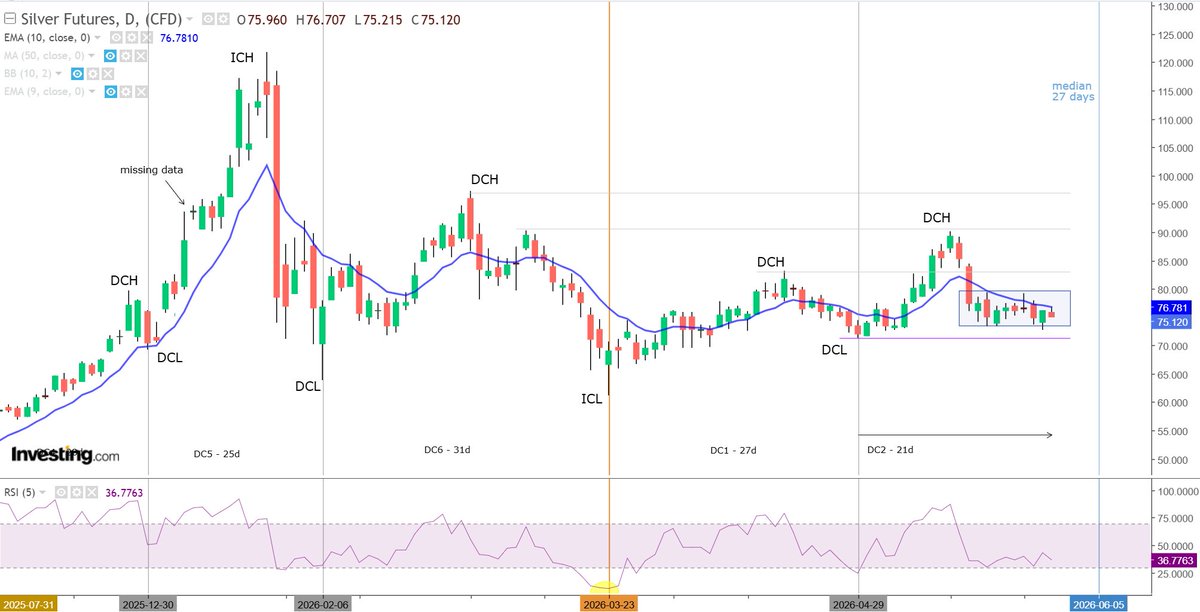2Infinity_'s tweet photo. a quick look at silver: 

Day 21 of DC2. Yesterday's silver action perked some interest as price broke slightly below the consolidation box, then reversed into the closing, ending near the highs of the day. This is a nice, albeit early, potential DCL. Overnight action formed a technical swing low, but as of this post, price was rejected at the 10 dma and trending lower. 

The swing low is still valid, but in a sideways, consolidating chart with the RSI(5) embedding below 50, it is much easier to form false swings as price bounces within the consolidation. 

For bulls, watch for the consolidation to end and the swing low to remain valid with a close above the 10 dma, followed by enough momentum to break out of the consolidation with some fervor. 

For bears, the back half of this DC2 has been already bearish. Watch for the consolidation to end with a drop out of the box into a DCL. 

Steady as she goes, captain. #Silver