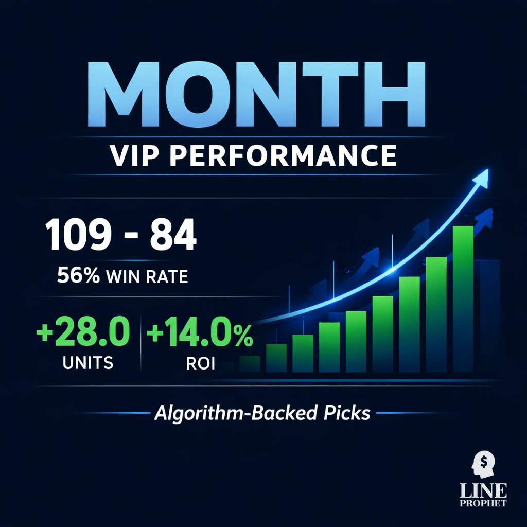 LineProphetLLC's tweet photo. 109-84 (56% Win Rate) π
+28.0 Units | +14.0% ROI π
Consistent success as we deliver month after month.
π° Month after month: https://t.co/FjuGyQnY3b
#LineProphet #SportsBetting #VIPPicks https://t.co/sdR3xPnggg