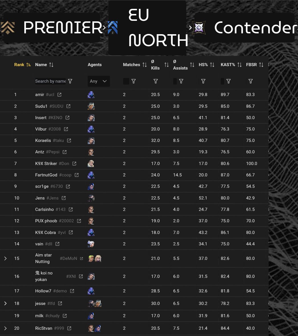 undercontrolval's tweet photo. Had to post it like 4 months ago but ye IGL can also carry | #1 of the week 6 V26 A1 | @valolytics_gg https://t.co/lftc22oR7w