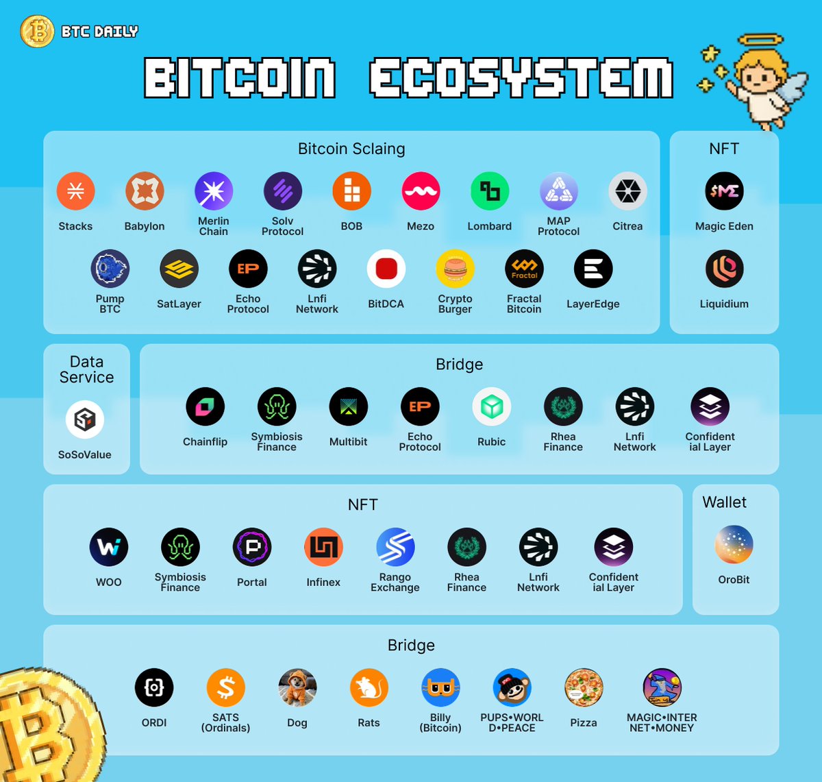 BTC_DailyAlpha's tweet photo. ₿ Bitcoin’s ecosystem continues expanding in 2026.

Areas such as scaling solutions, bridges, NFTs, DEXs, meme assets, wallets, BTCFi, and data infrastructure are seeing increasing activity across the network.

The recent trend suggests Bitcoin is gradually developing a broader application layer beyond its original role as a settlement and store-of-value network.
