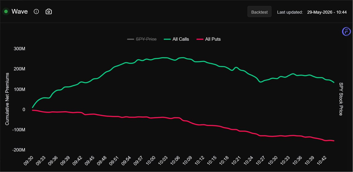 TheTradingChamp's tweet photo. $SPY calls are still ahead BUT we dumped $100m total since high of day on flow

Interesting to see where whales are positioning going into the weekend https://t.co/yS36KkdZrY