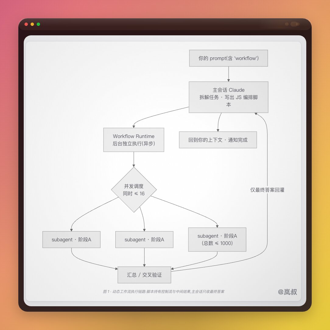 LufzzLiz's tweet photo. Claude Code 动态工作流(Dynamic Workflows)怎么用

兄弟们，我下午做了个骚操作：我让claude code 用 Dynamic Workflows  研究Dynamic Workflows ，我发现恰巧命中了一个可行场景。

并输出一份高质量的技术文档，通常这类技术文档关键就是要做交叉验证。这个用workflow 来做再合适不过

整理核心内容、踩坑及完整html报告分享如下：

1️⃣它到底是什么

普通模式下,Claude 在自己的上下文里一步步推理执行——计划、循环、分支、中间结果全都占用 token,任务越长上下文越脏、越容易退化。Dynamic Workflow 把这套控制流(循环 / 条件 / 扇出)和中间数据搬进一段 JS 脚本,由独立 runtime 执行;主会话的上下文只保留最终答案。这就是它能突破单上下文窗口、扩展到上千 subagent 的根本原因。

核心： Claude 现写 JS 脚本 + runtime 后台编排多 subagent(本功能)

2️⃣ 执行模型
隔离执行:runtime 在与对话隔离的环境里跑脚本,中间结果留在脚本变量里,不进 Claude 上下文。

异步后台:启动后立即返回一个任务 id,workflow 在后台跑,主会话仍可交互;完成时通知你。

并发受控:同时最多 16 个 subagent,多出的排队等空位;整个生命周期总量上限 1000。

上下文干净:中间推理默认不回到主会话(除非脚本用 log() 输出),因此长任务不会撑爆上下文。

可交叉验证:脚本可以让独立 subagent 互相审查彼此结论后再上报,或从多个角度起草方案再择优。

3️⃣ 如何触发
三种触发方式
prompt 里带 workflow 一词 —— 不改会话 effort,只把单个任务跑成 workflow。Claude Code 会高亮这个词并写脚本而非逐回合处理。(误触发?按 alt+w 本次忽略高亮)
例:Run a workflow to audit every API endpoint under src/routes/ for missing auth checks

/effort ultracode —— xhigh 推理 + 自动编排:Claude 对会话里每个实质任务都自行决定是否起 workflow(一个请求可能连起好几个:先理解代码、再改、再验证)。仅当前会话有效,新会话重置;用 /effort high 退回。只在支持 xhigh 的模型上可用。

跑已有的 workflow 命令 —— 内置的 /deep-research,或你保存过的 /<名字>。

4️⃣ 适用场景

✅ 适合
代码库级审计(bug 猎取、安全审计、profiler 引导的性能优化);大规模迁移;需要交叉核对的研究;任何"单上下文装不下"或"需并行 + 验证"的大任务。

还适合额度剩余很多，没跑完的场景🐶

🚫 不适合
评论者普遍认为多 agent workflow 对约 95% 的日常开发任务并不划算,目前是一种昂贵且实验性的方式,用来啃更大的项目。小改、单文件、问答类——内联更好。

5️⃣踩过的坑
我们中途跑了96个agent、耗费了220 万 token，但是结果是0产出，因为我们额度超限了，所以如果你觉得跑大型项目workflow ，注意做好额度规划，关键时候可以暂停下

完整报告与开源地址见评论👇