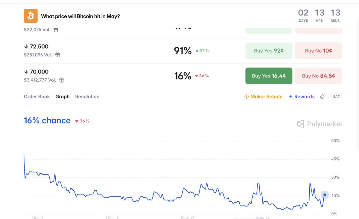 BitcoinKralice's tweet photo. Polymarket'te son günlerde en çok takip edilen senaryo: bitcoin:native 'nin 90K'dan önce 70K görmesi. @Polymarket 

Sebebi oldukça basit:
→ 82K reddi çalıştı
→ 50 EMA kaybedildi
→ ETF çıkışları sürüyor
→ Alıcılar OLDUKÇA zayıf!

Piyasadaki trader'lar  (ben de öyle) şu an: "Önce 70K likiditesi temizlenebilir." senaryosunu daha olası görüyor.