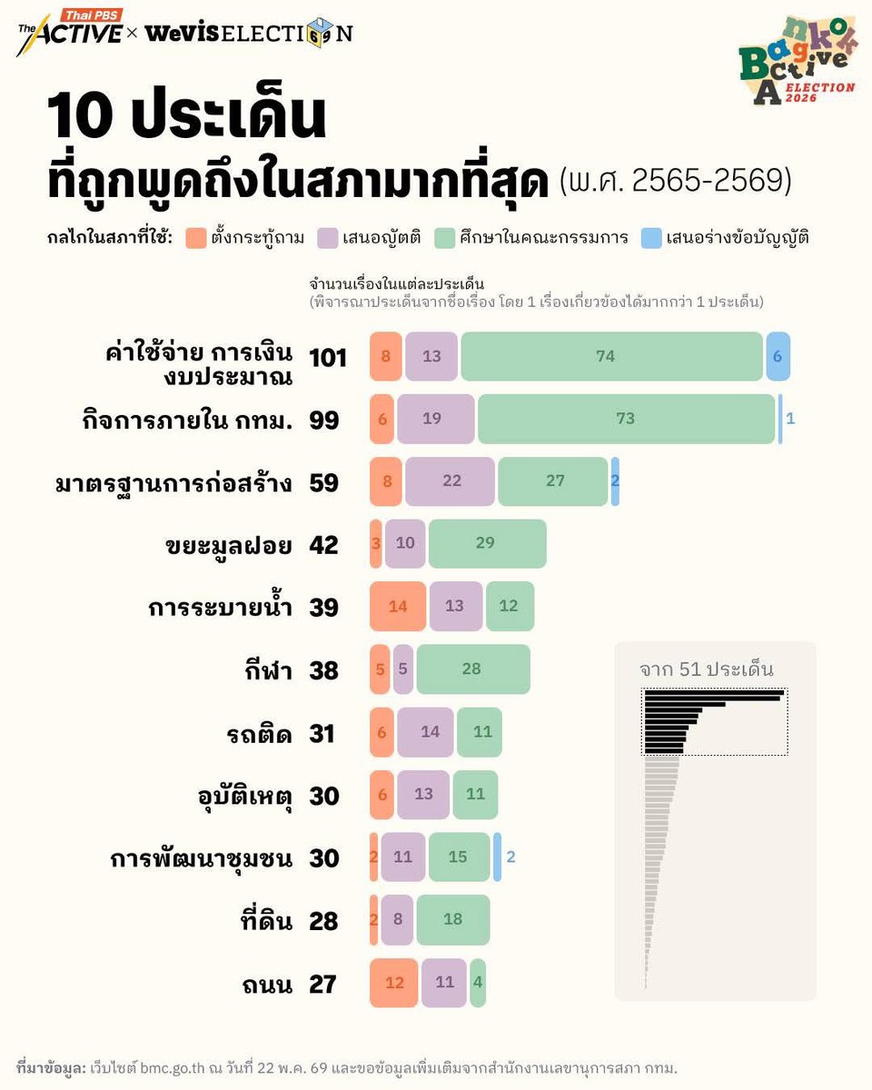 theactive_net's tweet photo. ตลอด 4 ปีที่ผ่านมา หากดูเฉพาะการทำหน้าที่ของ ส.ก. ในสภา กทม. ระหว่างปี 2565 - 2569 จากข้อมูลพบว่า สภา กทม. มีการพูดคุยประเด็น ‘ค่าใช้จ่าย การเงิน งบประมาณ’ มากที่สุด จากการติดตามการใช้งบฯ ของสำนักต่าง ๆ และการพิจารณาร่างข้อบัญญัติงบประมาณ จึงอาจเรียกได้ว่าเป็นงานพื้นฐานของ ส.ก. โดยเฉพาะการศึกษาในคณะกรรมการทั้งสามัญและวิสามัญ
.
อีกประเด็นที่เยอะรองลงมาคือ ‘กิจการภายใน กทม.’ เป็นเรื่องเกี่ยวกับการบริหารงานของ กทม. ด้านบุคลากร โครงสร้างองค์กร อำนาจหน้าที่ (ซึ่งอาจเกี่ยวโยงกับประเด็นอื่นด้วย) 
.
ประเด็นดังกล่าวจึงสะท้อนถึงบทบาทของ ส.ก. ทั้งงานที่เกี่ยวข้องกับเรื่องการเงินและงบประมาณ รวมถึงการเสนอ ตรวจสอบ พัฒนาโครงสร้างภายใน กทม. 
.
จากข้อมูลที่พบ 'รศ.พิชญ์ พงษ์สวัสดิ์' นักวิชาการด้านรัฐศาสตร์  มองเพิ่มเติมว่า ส.ก. มีหน้าที่อนุมัติงบประมาณของฝ่ายบริหาร และรูปธรรมที่สุดในการตรวจสอบ ที่สำคัญทิศทางของเมืองในปัจจุบันมีความพยายามพัฒนาสู่การเป็น “เมืองอัจฉริยะ” หรือ Smart City ที่เทคโนโลยีต่าง ๆ แก้ปัญหาเมือง และพัฒนาฐานข้อมูลสำหรับใช้แก้ปัญหาเมืองในระยะต่อไป 
.
สิ่งที่ตามมาของการใช้เทคโนโลยี คือ การต้อง “จัดซื้อจัดจ้าง” ให้ได้เทคโนโลยีมากกว่าที่จะ “คิดค้นเอง” ทำให้เทคโนโลยีมีราคาแพง จึงเป็นประเด็นที่ทำให้ ส.ก. หยิบมาเป็นประเด็นการเมือง ที่ถามถึงความคุ้มค่า 
.
อย่างไรก็ตาม บทบาทหน้าที่ของ ส.ก. ไม่ได้จำกัดอยู่แค่ในสภา หรือดำเนินการผ่านกลไกสภา กทม. เท่านั้น รศ.พิชญ์ ระบุว่า ส.ก. ยังทำหน้าที่เป็นตัวเชื่อมระหว่างประชาชนกับระบบราชการของกรุงเทพมหานคร ส.ก. หลายคนมีทีมงานในพื้นที่ เชื่อมโยงกับประธานชุมชน หรือเครือข่ายคนในพื้นที่ คอยช่วยประสานงานตั้งแต่เกิดจนตาย
.
“ฉะนั้นหน้าที่ ส.ก. นอกสภาก็คือดูแลพื้นที่ เชื่อมประสาน เพราะว่าสิ่งที่มันขาดหายไปในกรุงเทพฯ 2 เรื่อง คือ หนึ่ง กรุงเทพฯ เป็นพื้นที่เมือง 100% ฉะนั้น กำนันผู้ใหญ่บ้านไม่มีแล้ว ส.ก. ทำหน้าที่ลงไปถึงระดับนั้น สอง กรุงเทพฯ ยังต้องการคนเหล่านี้ที่จะเป็นตัวแทนของชุมชน แต่ว่าลักษณะการเป็นตัวแทนอาจจะไม่ได้คลุมทั้งหมด เพราะบ้านมีรั้ว คอนโดฯ อาจจะไม่ได้ค่อยพึ่งพา ส.ก. เท่าไหร่ เพราะว่าเขามีนิติบุคคลที่จะไปจัดการติดต่อกับเขตโดยตรง” รศ.พิชญ์ พงษ์สวัสดิ์
.
.
นั่นหมายความว่า การเลือกตั้ง ส.ก. ก็มีความสำคัญไม่แพ้กัน The Active และ @wevisdemo ชวนทำความเข้าใจบทบาทหน้าที่ที่ผ่านมาของ ส.ก. ผ่านข้อมูลการดำเนินงานในสภา กทม. พร้อมบทวิเคราะห์
.
.
📌 อ่านเพิ่มเติม https://t.co/eyviQbEglx
.
#เลือกตั้งผู้ว่ากทม69 #เลือกตั้งกทมไม่ได้มีแค่ผู้ว่า #WeVisElection69 #ThaiPBSBKKElection69 #BangkokActive2026 #NextStationอนาคตกรุงเทพฯ #TheActive #PolicyWatch #ThaiPBS
