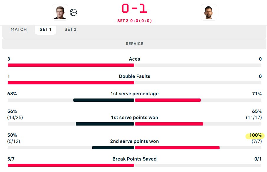 NovakAnalysis's tweet photo. Novak's 2nd serve win is 100% in first set while the 1st serve is only 65%🙄 Obviously Fonseca is not good at receiving mid-speed topspin serve, Novak should use the 150-160km/h topspin serve more🤔 https://t.co/kFBeAwnnEr