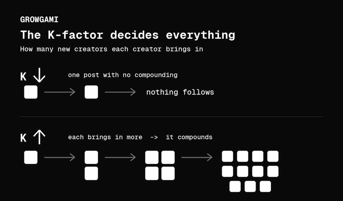 oldguns_'s tweet photo. You can track this cascade with a K-score, which measures the number of new creators and users each existing creator brings in.

For many existing affiliate programs, this number is near or at 0. https://t.co/nxCQXhB0xV