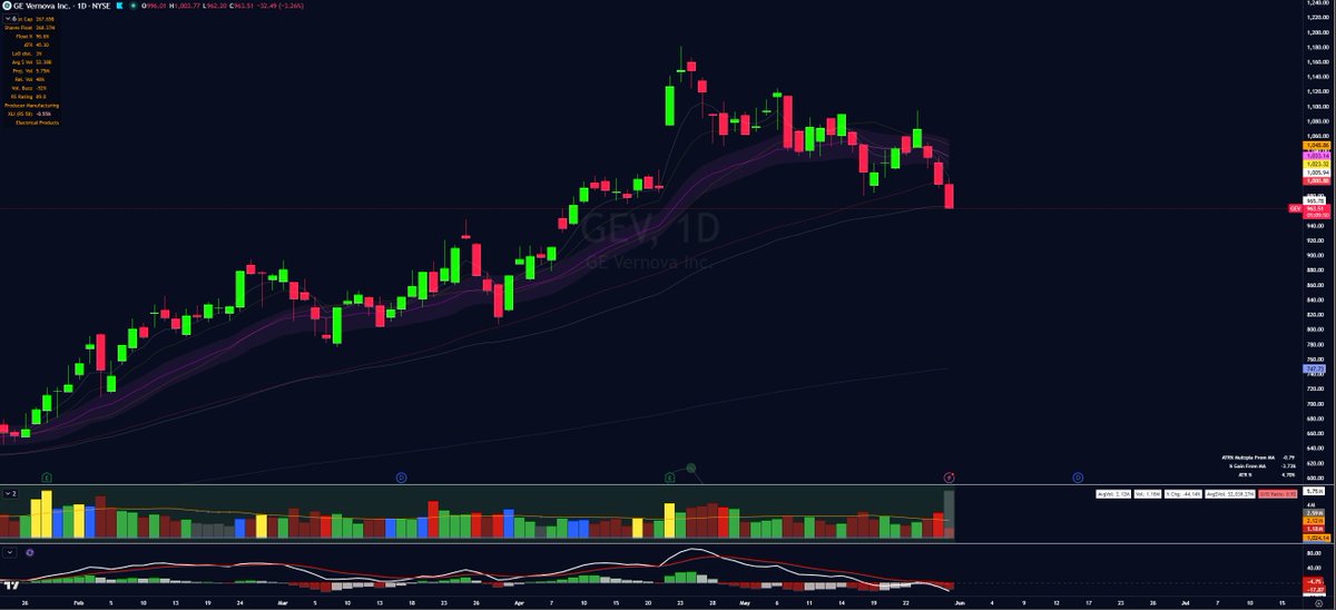 JRien_'s tweet photo. $GEV Looks like it's going to base, what an insane run this has had (I made $0 off this name... 😂) https://t.co/0P4a7MMQwi