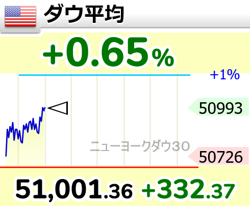 GOLD_OIL's tweet photo. ↑NYダウが、51000ドル超え

23時56分　51,001.36ドル dow30 https://t.co/NnorsoL6xU