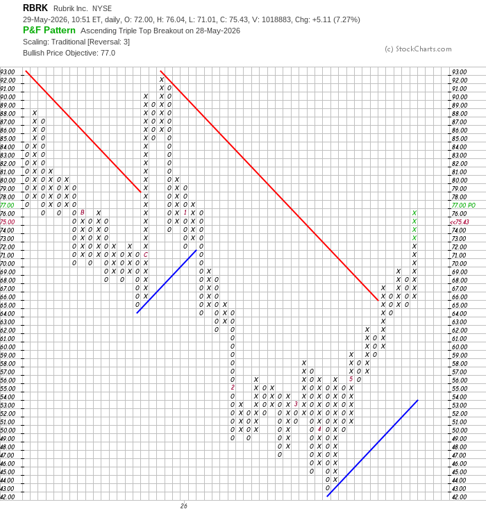 imagneus's tweet photo. Closed $RBRK. https://t.co/uQnLHu4DvN