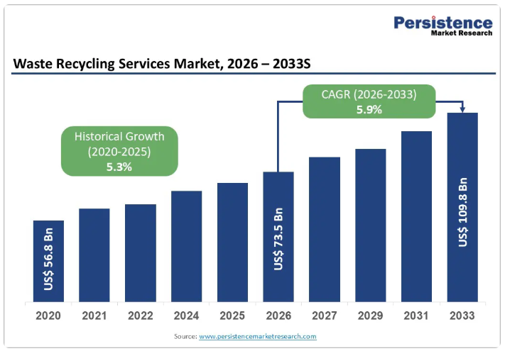 turtlespeed2020's tweet photo. Waste Recycling Industry 
For people interested in bigger picture. Link below. https://t.co/obXVcpwUHf