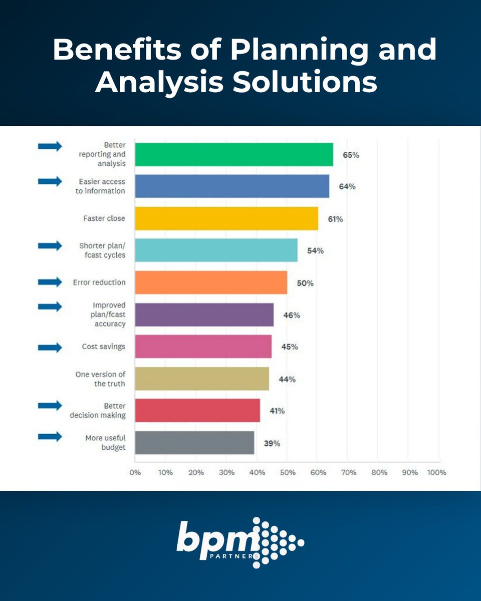 BPMTeam's tweet photo. Improved management reporting is reported as the top benefit of an FP&amp;A solution. Download our Buyers’ Guide to explore the details: https://t.co/NVToH0gRcW https://t.co/vWnVDoMFsx