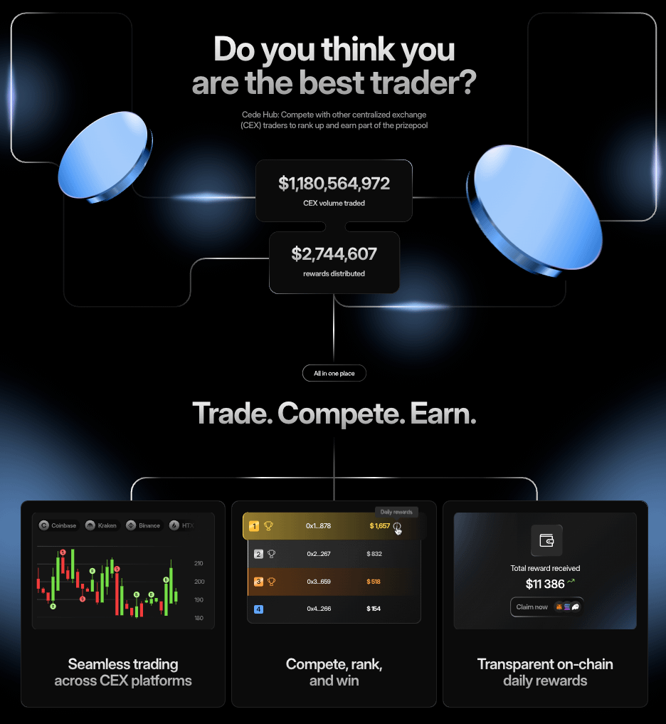 cedehub's tweet photo. Cede Hub will play a key role in driving this growth with our proven traction:

$1B+ trading volume generated
$2.7M+ rewards distributed
10K+ traders onboarded

(4/5) https://t.co/wbiMqctpMx