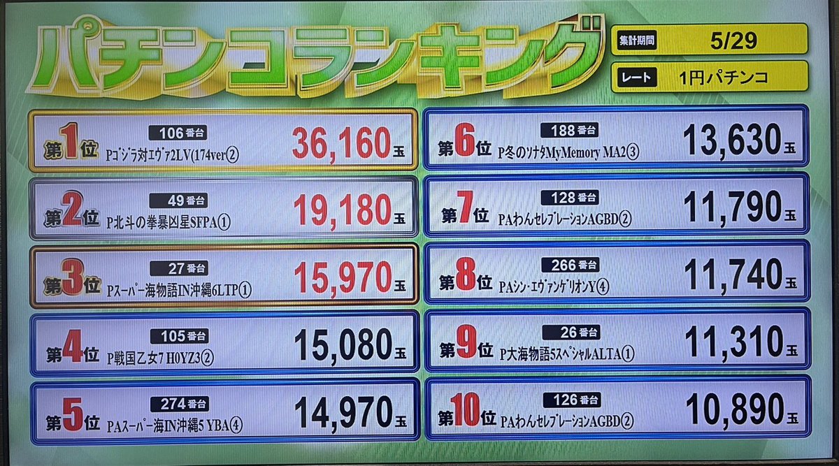 mw_708's tweet photo. お疲れ様です🙇‍♀️

今日の🥇は
花の慶次2🌸34,190玉👏
まさかの😂バラ🌹コーナーから爆誕‼️

週末❣️土曜日💙🩵
アツ姫編集部来店‼️取材来店🥰
@atsuhime_29day 
🔥🔥超玉のリアル🔥🔥

ご来店お待ちしております🐯🐯！ https://t.co/mYgADXUx7Y