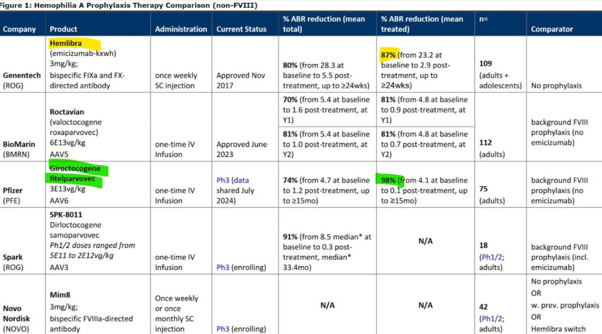 Franca_ole's tweet photo. $SGMO Girfit data are better than others eg Hemlibra ... a blockbuster from Roche https://t.co/HMsft5JlKk