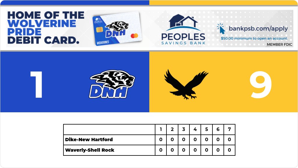 DNH_AD's tweet photo. Softball (Junior Varsity) Score Posted - Dike-New Hartford Wolverines lose to Waverly-Shell Rock Go-Hawks 9-1. https://t.co/rASfJtJpcm https://t.co/i9CPoqcoIl
