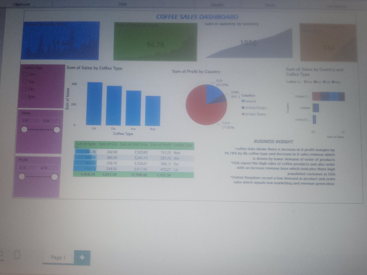 muftaustudioart's tweet photo. Day 2 of my internship with @Dataxlab1 today .I learn the use of power bl my first time trying something new
#buildinpublic
#dataanalytic
#powerbl
Dashboard storytelling play a vital role in compelling communication and giving the write visuals https://t.co/8JcQeo0wyK