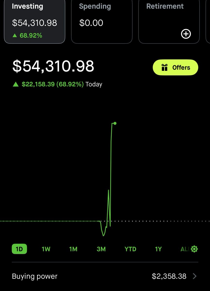 StockTraderJD's tweet photo. +$22,100 today on $SPY

BANGER - SHORTED ALL TIME HIGHS. Had two confluences telling me to short, averaged in puts. Sold at the lows. 

Love options. Love 0dte. Nothing but knowledge. Withdrawing profits on Monday.

#0dte #OptionsTrading #Options #Daytrading https://t.co/1CqSM2wyz0
