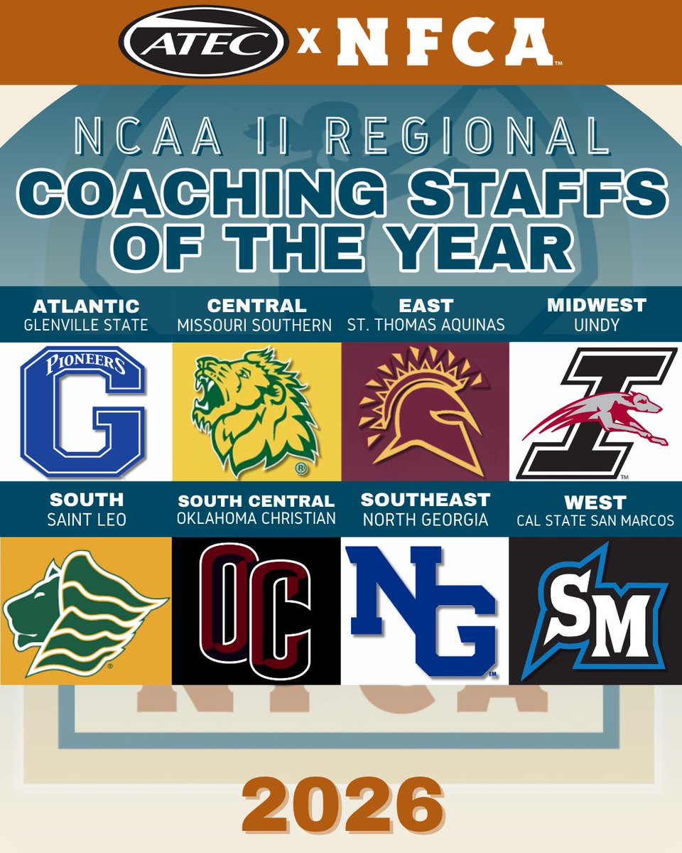 NFCAorg's tweet photo. These coaching staffs set the standard all season🏆👏

Congratulations to the 2026 ATEC / NFCA NCAA DII Regional Coaching Staffs of the Year! 🥎

🔗https://t.co/rthDXIrnV4 https://t.co/aovlFLFU2Z