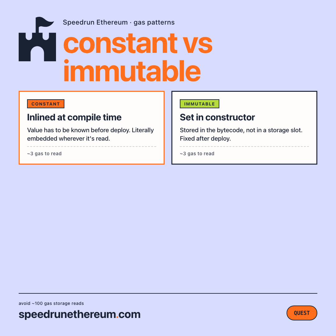 buidlguidl's tweet photo. Two ways to declare a value that never changes:

• `constant` — inlined at compile time. Value has to be known before deploy.
• `immutable` — set once in the constructor. Stored in bytecode, not a storage slot.

Reading either costs ~3 gas. Reading a storage variable costs ~100 (warm) or ~2100 (cold). Use one of these whenever you can.