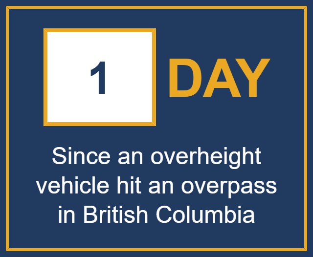 BCOverpassDWI's tweet photo. It has been 1 days and 19 hours since the last overheight vehicle hit a BC Overpass.

Lower Mainland Incidents YTD: 6

BC Incidents YTD: 9

Previous Record - 5 days

Longest Record - 79 Days

Counter is now also available at https://t.co/ZsB3vuK1Y1 https://t.co/nzgXOq5CKF
