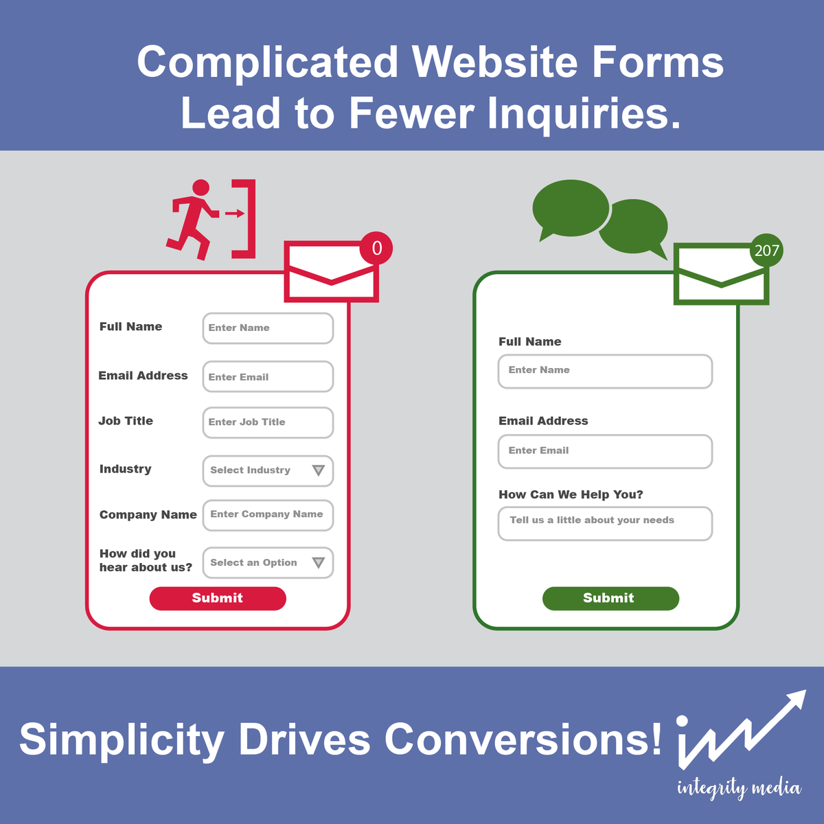 IntegrityAds's tweet photo. You don’t need 10 form fields to get a lead.
You need enough to start a conversation.
Everything else can come later.

#ConversionOptimization 
#LeadGeneration https://t.co/LaVO4AYFoO