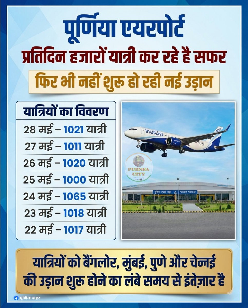 purneathecity's tweet photo. पूर्णिया से 1,000 से अधिक यात्री प्रतिदिन उड़ान भर रहे हैं, जो यह साबित करता है कि सीमांचल में हवाई यात्रा की मांग कितनी ज्यादा है। इसके बावजूद, लंबे समय से नई उड़ानों की शुरुआत नहीं हो सकी है।

@AAI_Official से निवेदन है कि जल्द से जल्द नई उड़ान को शुरू करे। 
@nildeoreIAS https://t.co/TG7ujcOm8b