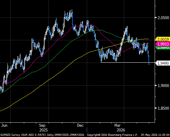 redheadtrader's tweet photo. eur/nzd nice break of 2026 lows at 1.9500 opens up a bit of downside https://t.co/Fhfy181Scg
