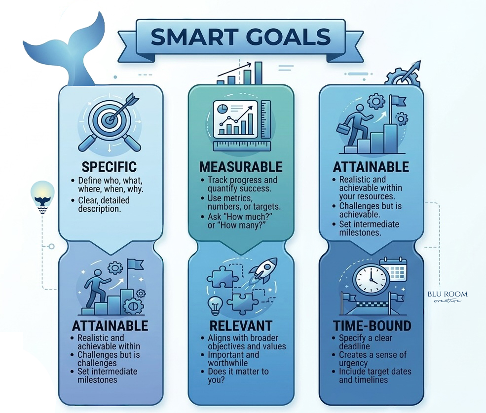 BluRoomCreative's tweet photo. #Success loves a good roadmap. 🚀 A project #goal without a flight plan is basically just a very enthusiastic wish. ✨🗺️ Define it. Measure it. Keep it relevant. Give it a timeline. That’s how you go from “someday” to “done.” #BluRoomCreative https://t.co/G92NfwnUdf