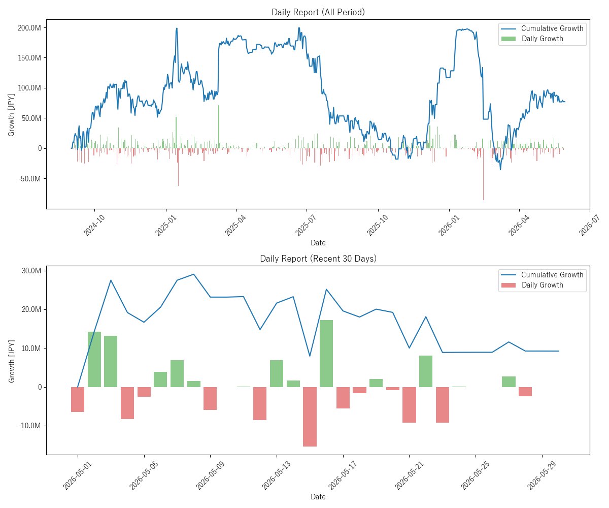 3Botter's tweet photo. 3Botter report (2026/05/30)
Daily: -8,824 JPY
Cumulative: 77,080,550 JPY
Win rate: 59%
#3Botter_report2 https://t.co/6SlX40LIGj