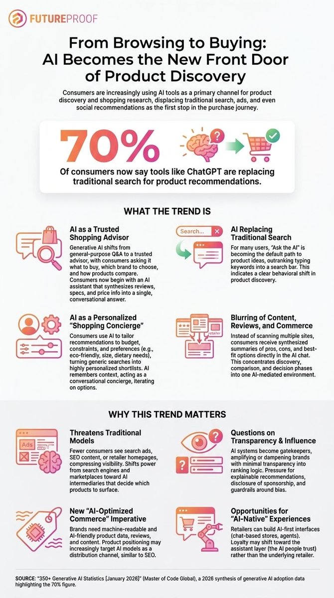 FutureProof_You's tweet photo. AI is becoming the new front door of shopping. Consumers now start product discovery with AI instead of search. Key data point: 70% say tools like ChatGPT are replacing traditional search for product recommendations (Master of Code Global, 2026).
Read more: https://t.co/Z0HatRqrbV