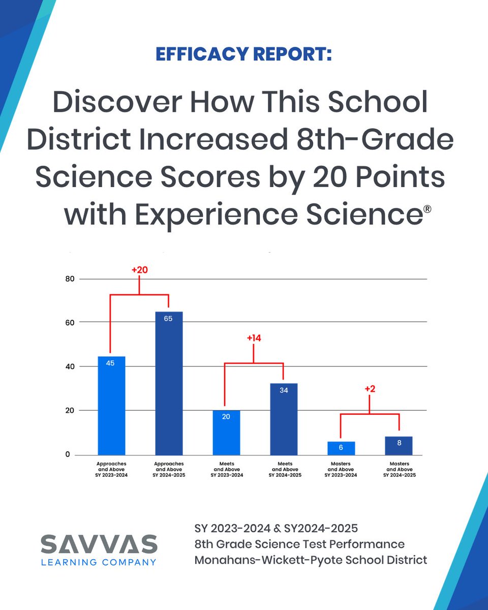 SavvasLearning's tweet photo. 🏫 This school district is celebrating a dramatic rise in science performance, including a 20-point jump in eighth-grade science scores within a single year. 🔑 Discover the key to their success: https://t.co/AzpKWAVqKv

#SciEd #edchat https://t.co/h8hMqnYqtC