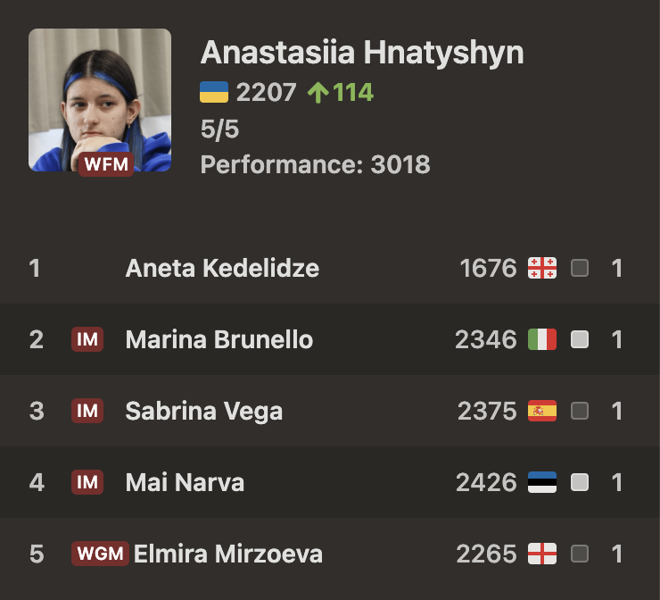 chess24com's tweet photo. We had a shock 17-year-old Ukrainian winner of the European Championship — now 15-year-old Anastasiia Hnatyshyn from Ukraine is the only player to reach a perfect 5/5 in the European Women's Championship! https://t.co/kOCgNKjbh1 https://t.co/XR0wowlqgp