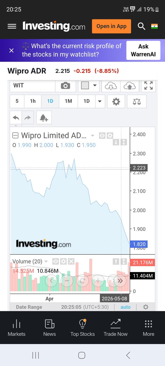 Aggarwalpar7779's tweet photo. Wipro ADR crashes ~9% in a single session — and this is what happens when buybacks turn into sentiment traps instead of confidence builders. Investors aren’t confused anymore… they’re just tired. Too much talk, not enough conviction. https://t.co/Rn0uI09Bei