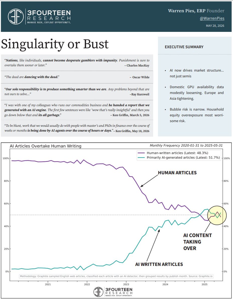 3F_Research's tweet photo. New report out to 3FR clients discussing:
-How the semi trade has influenced broad market structure,
-Loosening domestic GPU availability data BUT tightening foreign availability, and
-Why index price, internals, and valuations fall short of bubble characteristics. https://t.co/ueRYK2prmz