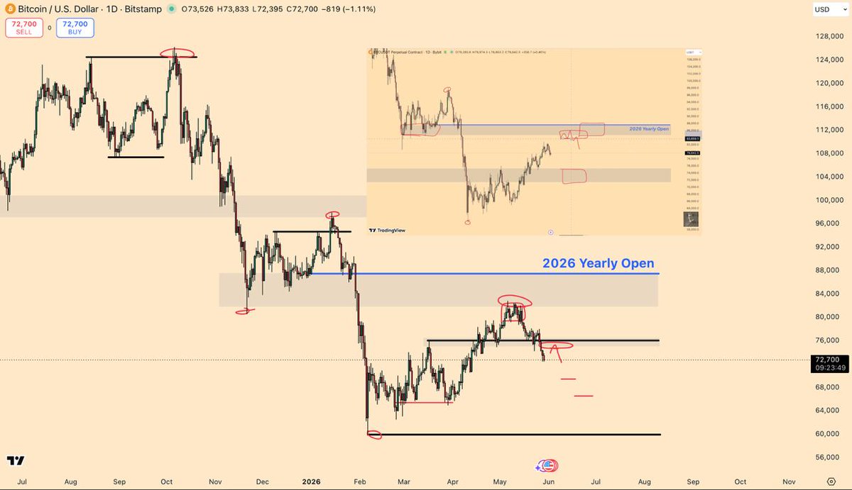 EmperorBTC's tweet photo. How did we correctly predict the market top in the last Video. 

Real Answer - Following the order levels.

New Market Update - 

• What short trade I'm watching? 
• How we knew the move up was a complacency bounce and why this could be our final move down? 
• My thoughts on ZEC, HYPE & NEAR!

Link to video in the comments 👇