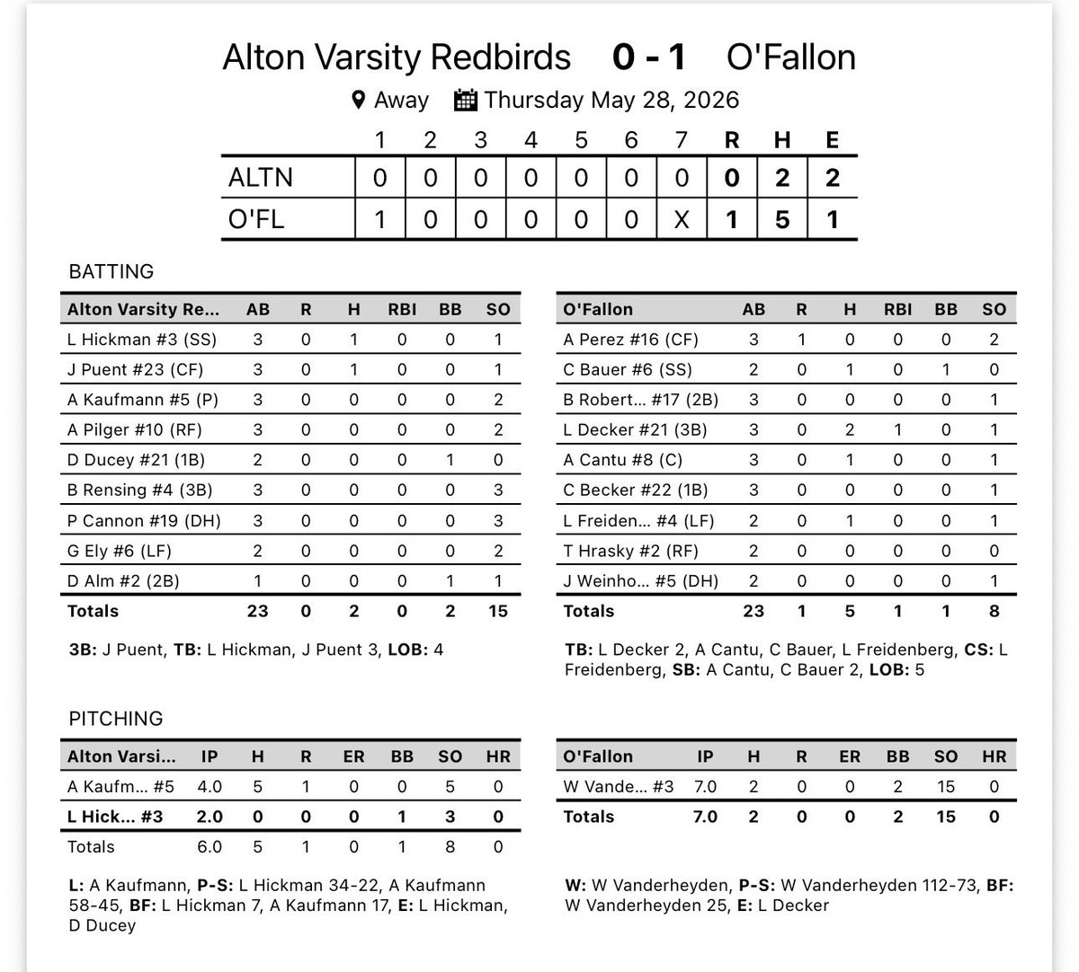 AltonBaseball's tweet photo. Birds finish the season at 17-17.  Thank you Seniors, parents and players for all you have done for the program this year!  #RedbirdPride https://t.co/gykmisJXtF