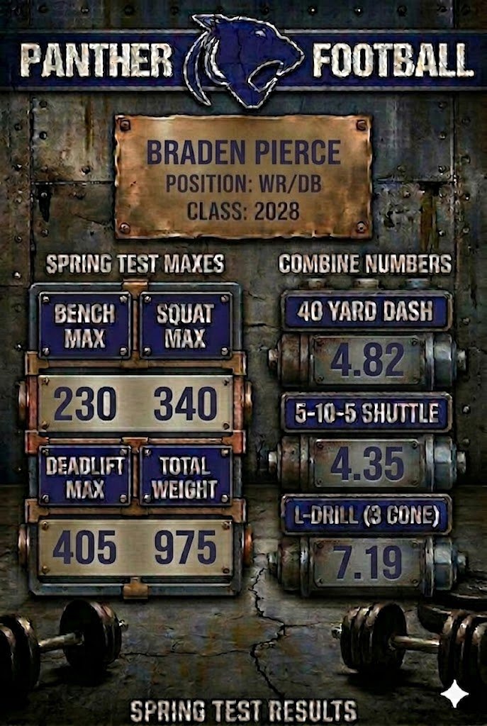coach_tack's tweet photo. Final Testing Results:        
      
Braiden Pierce - Class 2028       
5'11 - 170lbs       
WR/DB https://t.co/n5o30fTb9r