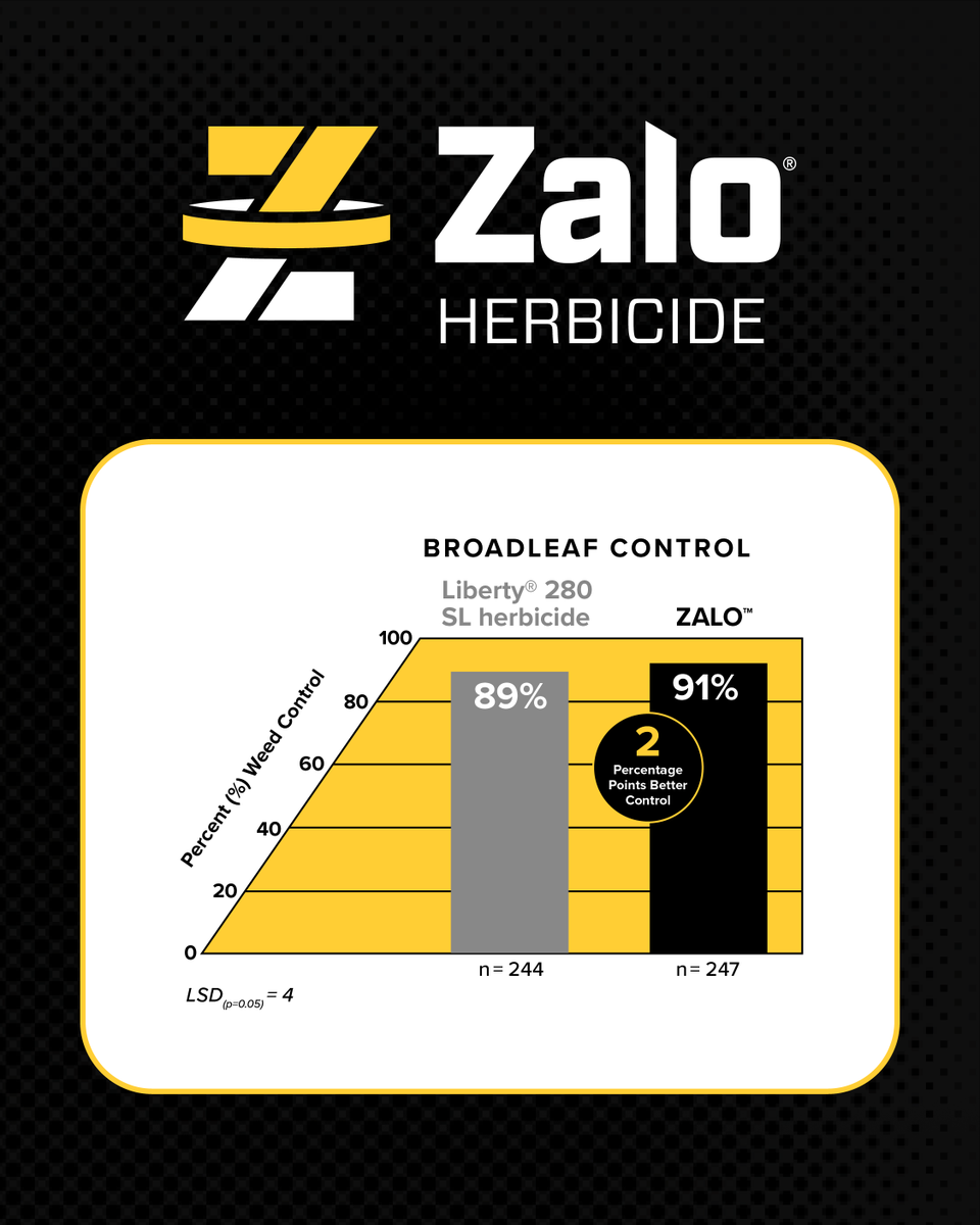 AMVACcorp's tweet photo. When it comes to weed control, why settle forless? ZALO® Herbicide outperformed Liberty®280 SL herbicide and generic glufosinateherbicides in grass and broadleaf weed controltrials from AMVAC. 🏆​

See the results at https://t.co/vy9cSC2Do3 https://t.co/STqh9u89Ml