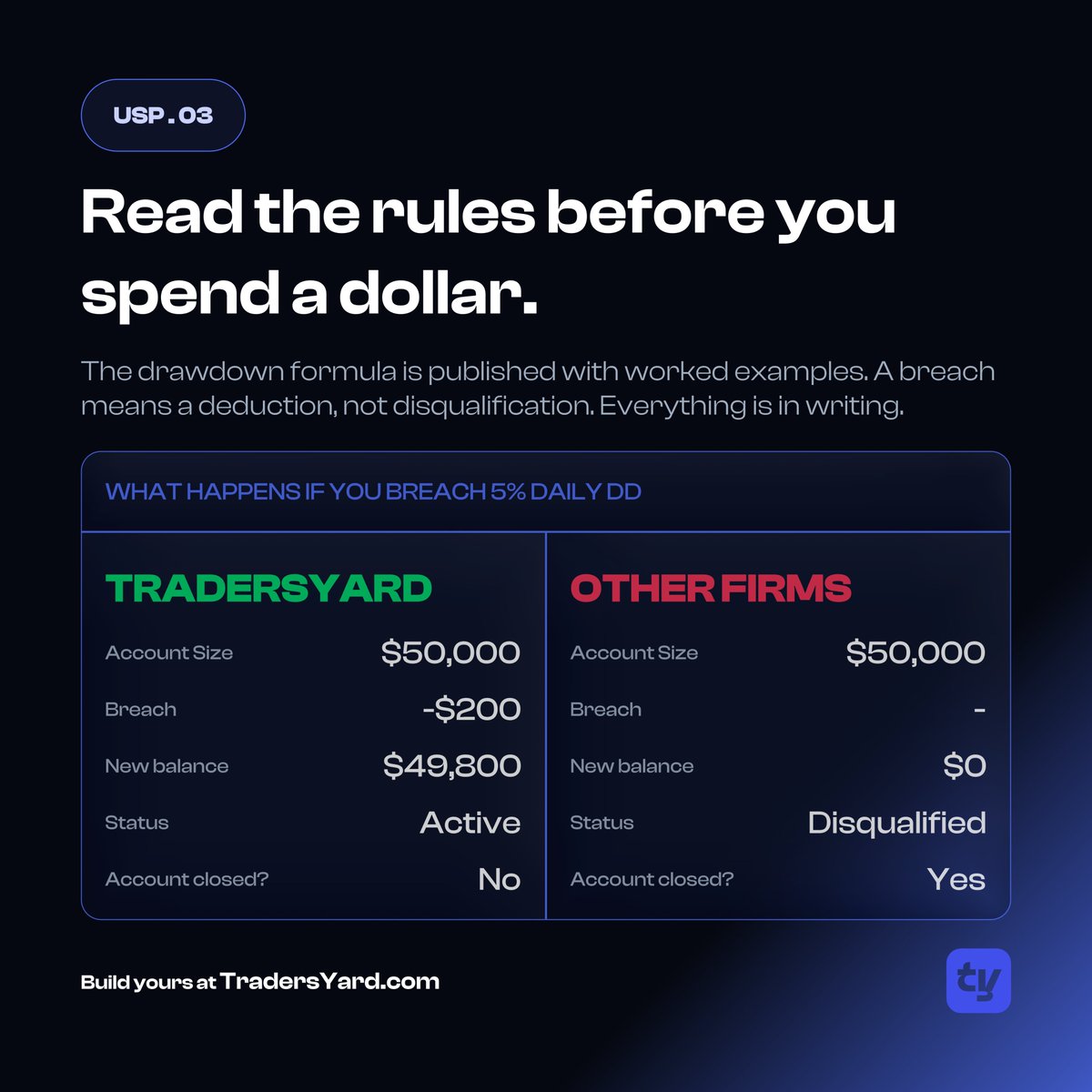 TradersYard's tweet photo. We Put Everything On The Table Before You Spend A Dollar.

✅ Published Drawdown Formula
✅ Real Worked Examples
✅ Clear Breach Policy
✅ No Hidden Surprises
Know Exactly What You're Trading For Before You Start.
Build Yours At https://t.co/sExXUdlVZQ 🦅⚔️ https://t.co/5Humnin8ZX