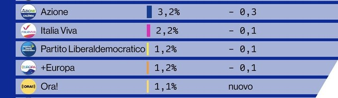 MosiniElisa's tweet photo. For those who aren't Italian: these are all centrist Italian parties whose voters agree on roughly 80% of political issues

Despite that, they remain split and continue to exist as tiny parties.
And that's why Italian politics drives me crazy https://t.co/FbzACr09ba