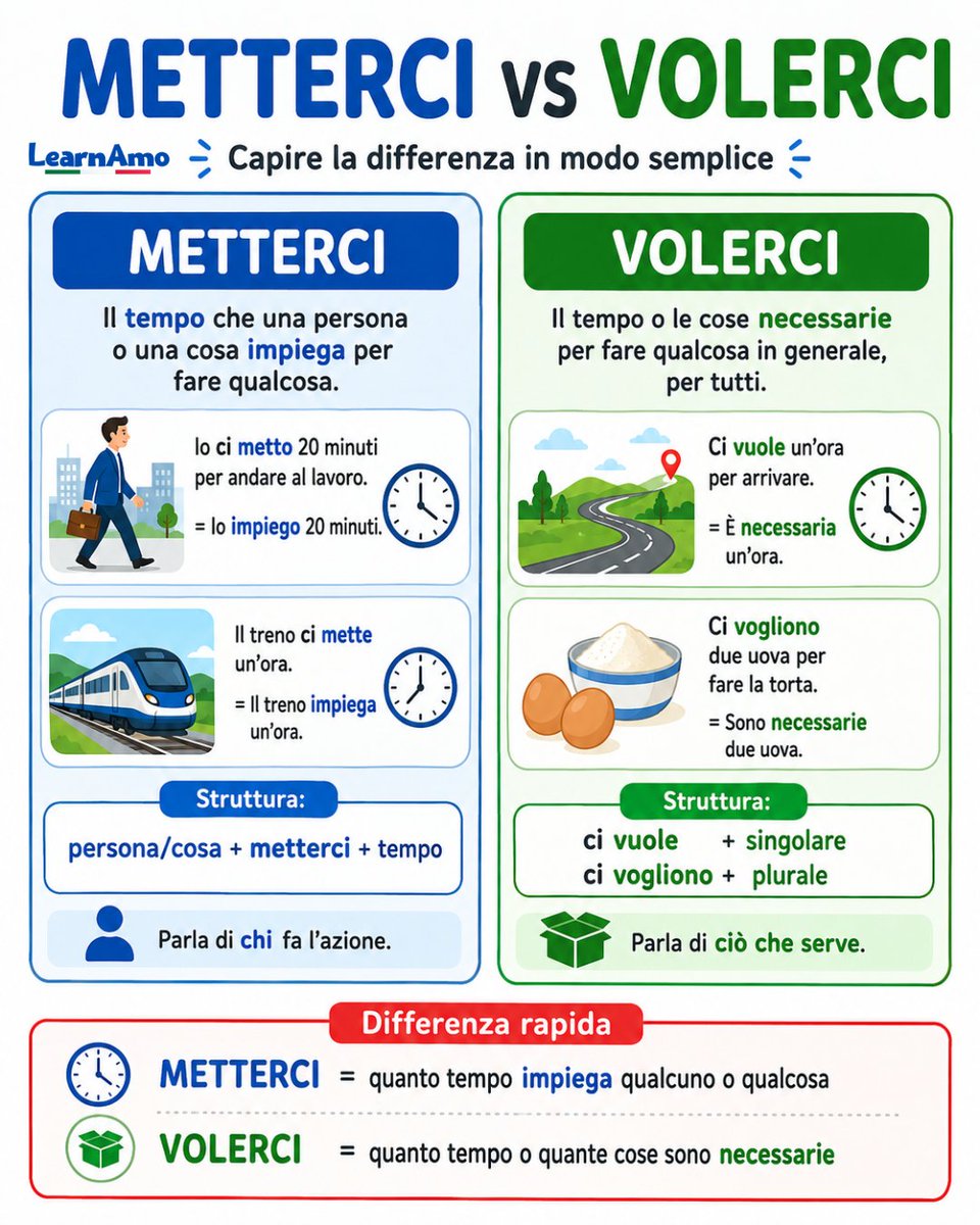 LearnAmo's tweet photo. ⏱️ METTERCI vs VOLERCI: due verbi che confondono tutti!
Sembrano simili, ma dicono cose diverse. Ecco il trucco per non sbagliare più 👇

🔵 METTERCI → parla di CHI fa l'azione
Indica il tempo che una persona o una cosa impiega per fare qualcosa.
Io ci metto 20 minuti per andare al lavoro.
(= io impiego 20 minuti)
Il treno ci mette un'ora.
(= il treno impiega un'ora)

Struttura: persona/cosa + metterci + tempo

🟢 VOLERCI → parla di CIÒ CHE SERVE
Indica il tempo o le cose necessarie per fare qualcosa, in generale, per tutti.
Ci vuole un'ora per arrivare.
(= è necessaria un'ora)
Ci vogliono due uova per fare la torta.
(= sono necessarie due uova)

Struttura:
ci vuole + singolare
ci vogliono + plurale

💡 La differenza rapida:
👉 METTERCI = quanto tempo impiega qualcuno/qualcosa
👉 VOLERCI = quanto tempo o quante cose sono necessarie

⚠️ Errore comune: VOLERCI non cambia con la persona! Non si dice "io ci voglio un'ora" 🙅
Si dice sempre "ci vuole / ci vogliono" — il verbo concorda con la cosa necessaria, non con chi parla.

📌 Mini lessico:
il tempo = time
impiegare = to take / to spend (time)
necessario = necessary
ci vuole = it takes / is needed (singular)
ci vogliono = it takes / are needed (plural)
fare la torta = to bake a cake

🇬🇧 In inglese usi lo stesso verbo "to take" per entrambi ("it takes me 20 minutes" / "it takes an hour"). In italiano invece scegli: parli della persona? → metterci. Parli di ciò che serve? → volerci.

🗣️ Espressione utile nella vita reale:
"Quanto ci metti?" = una domanda super comune tra amici quando aspetti qualcuno!

E tu, quanto ci metti la mattina per prepararti? ⏰
