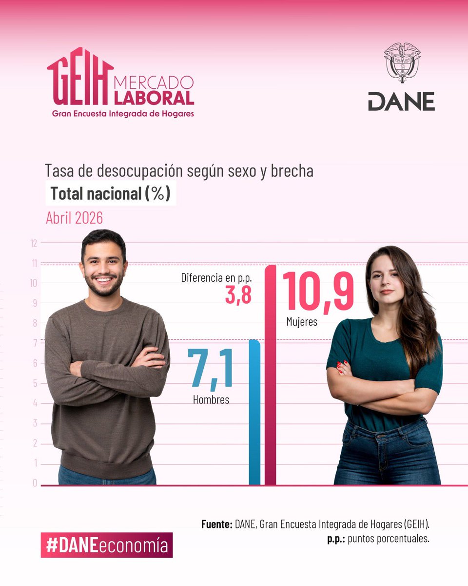 DANE_Colombia's tweet photo. #Brecha I 👨🦰👩 En abril de 2026, la tasa de desocupación para el total nacional en los hombres fue del 7,1% y para las mujeres del 10,9%. Esto significó una brecha de 3,8 puntos porcentuales. https://t.co/qj26WC3AYF